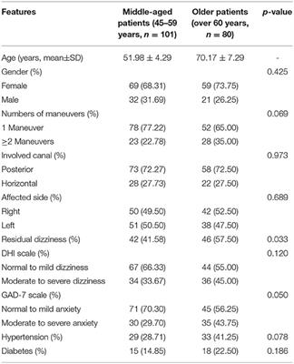 Risk Factors of Residual Dizziness After Successful Treatment for Benign Paroxysmal Positional Vertigo in Middle-Aged and Older Adults